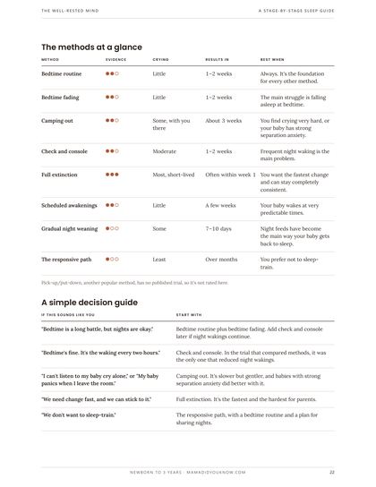 Sample page: Every sleep method at a glance